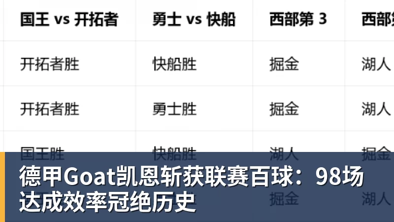 德甲Goat凯恩斩获联赛百球：98场达成效率冠绝历史